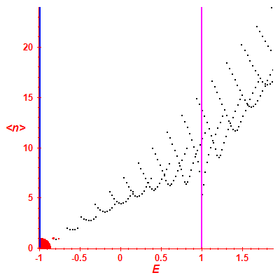Peres lattice <N>